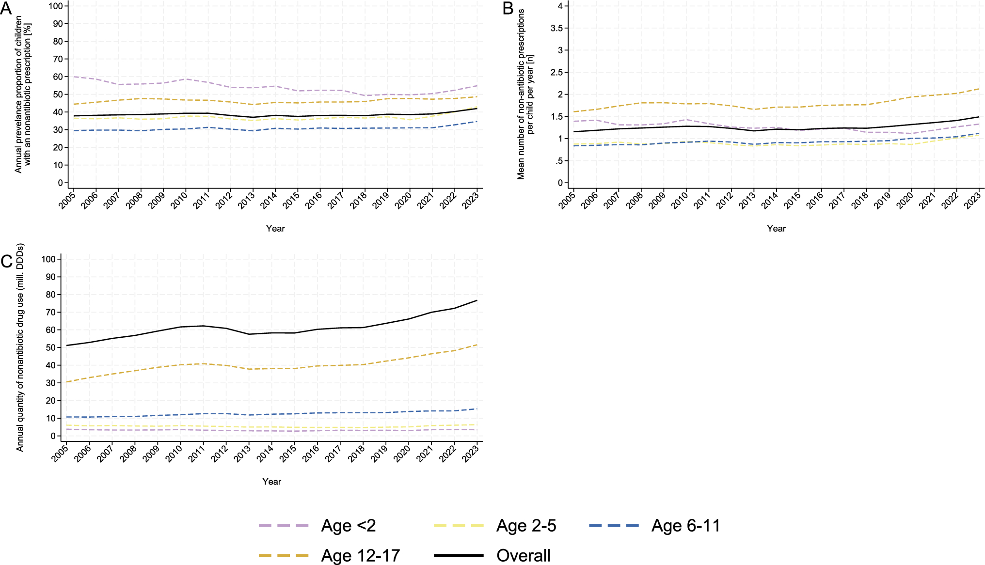 Prescription drug use in Danish children and adolescents 2005–2023