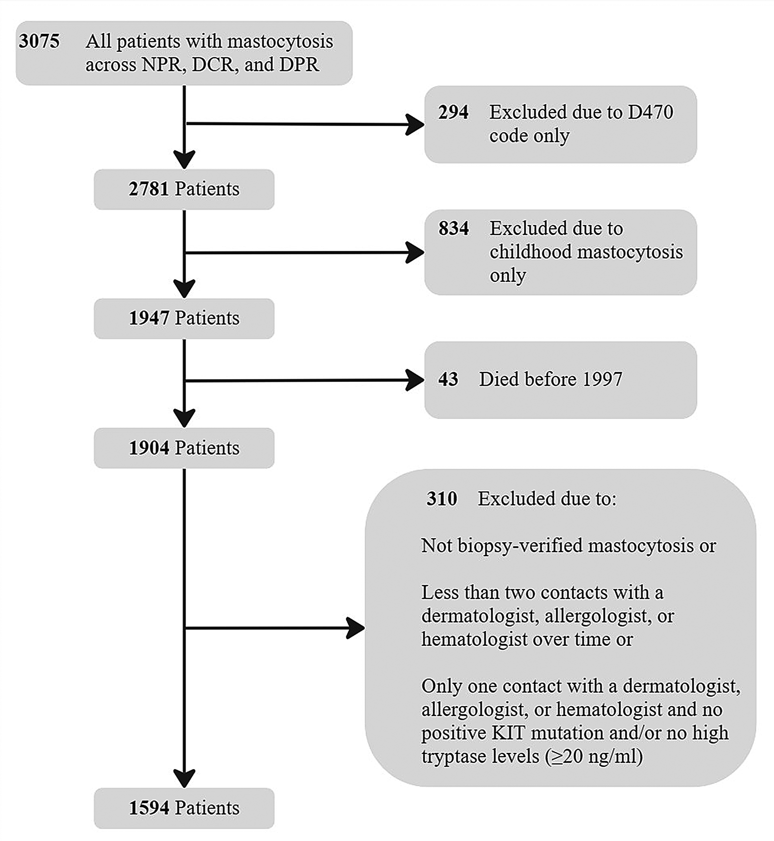 Prevalence and incidence of mastocytosis in adults: a Danish nationwide register study