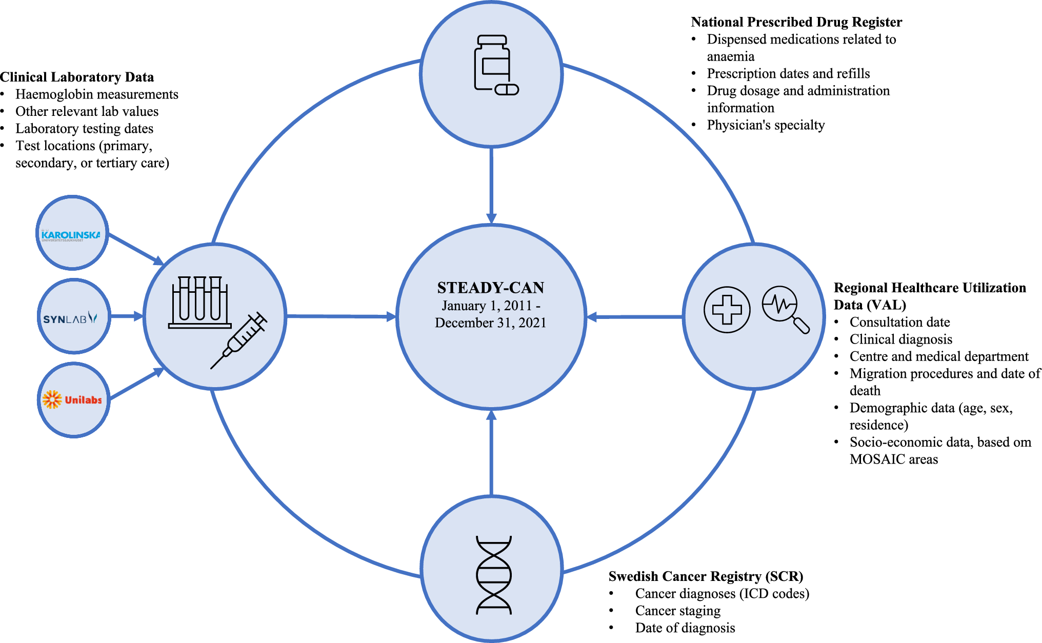 The Stockholm early detection of cancer study (STEADY-CAN): rationale, design, data collection, and baseline characteristics for 2.7 million participants