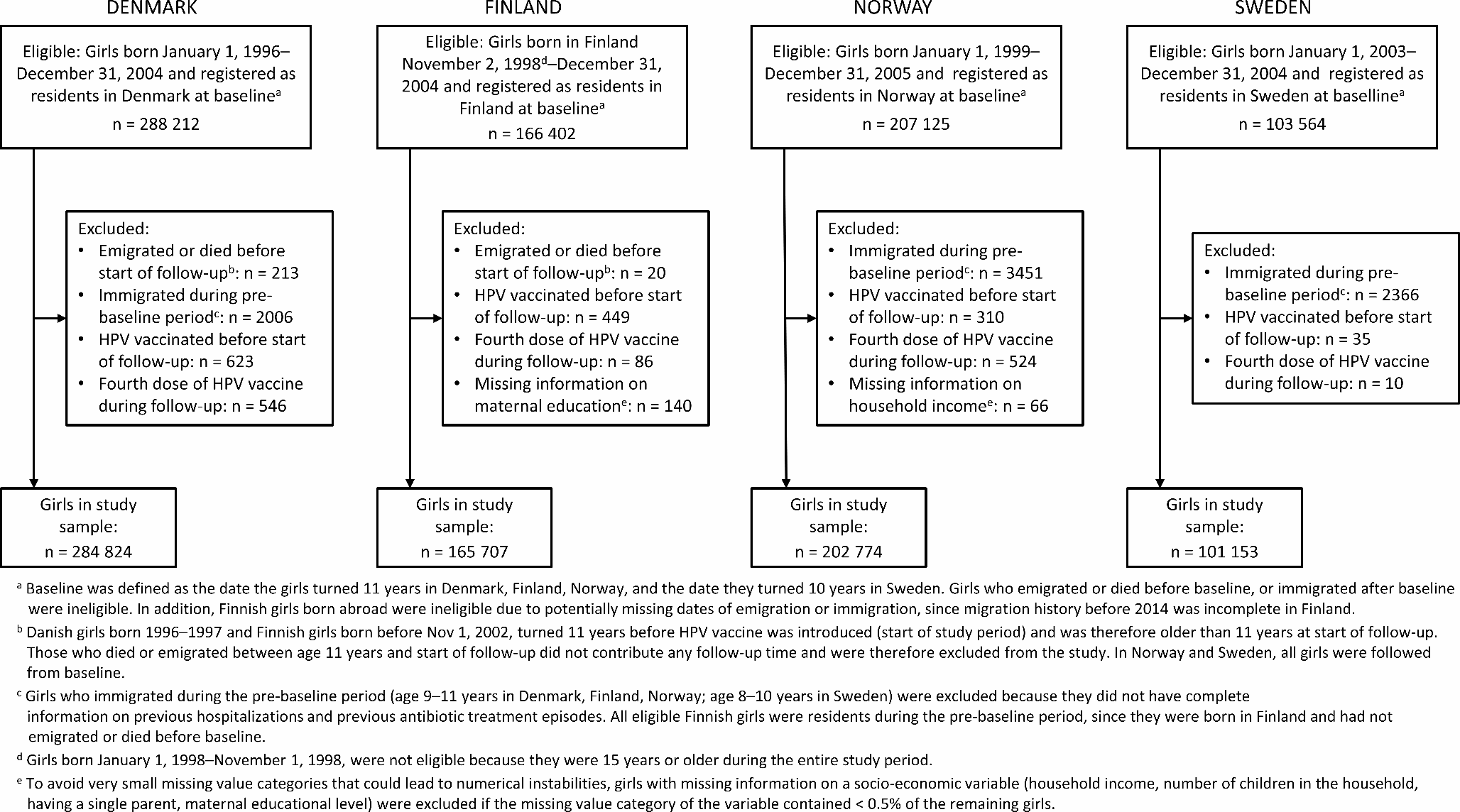 Infectious disease hospitalization after receipt of human papillomavirus vaccine: a nationwide register-based cohort study among Danish, Finnish, Norwegian, and Swedish girls