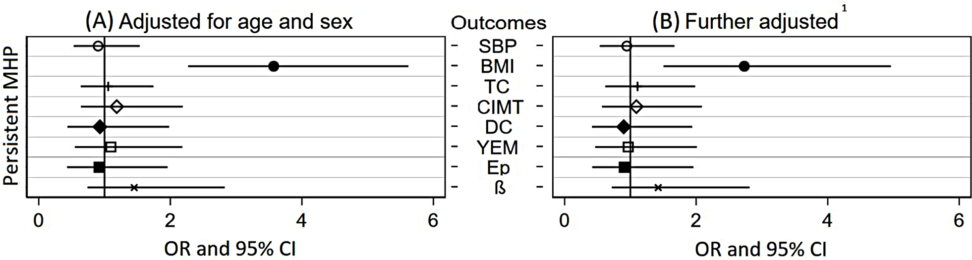 Association of mental health in childhood, adolescence and young adulthood with cardiovascular risk factors and carotid remodeling below age 30 - results from the KiGGS cohort study