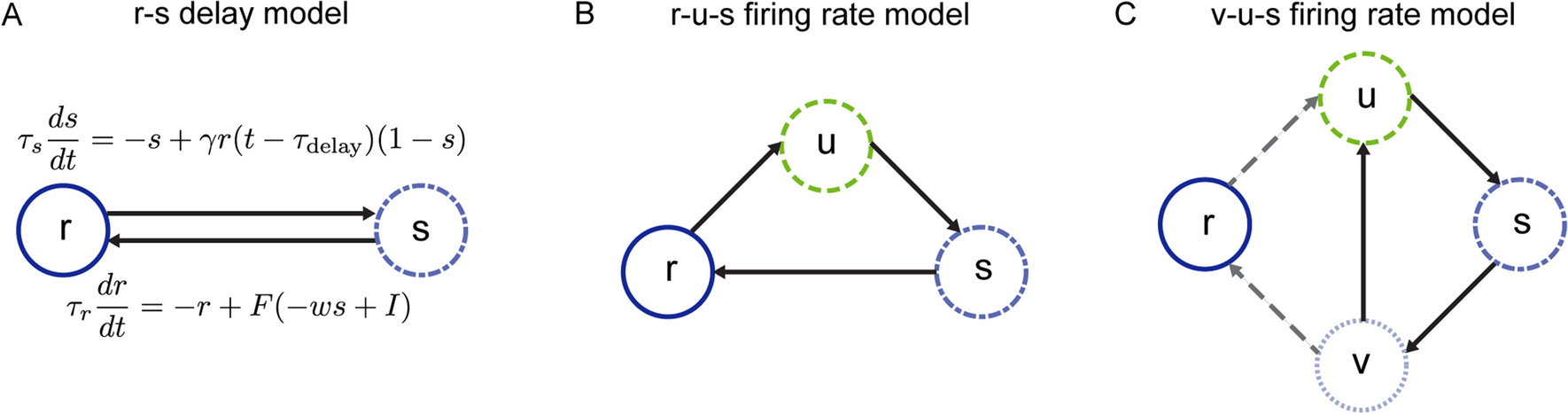 Firing rate models for gamma oscillations in I-I and E-I networks