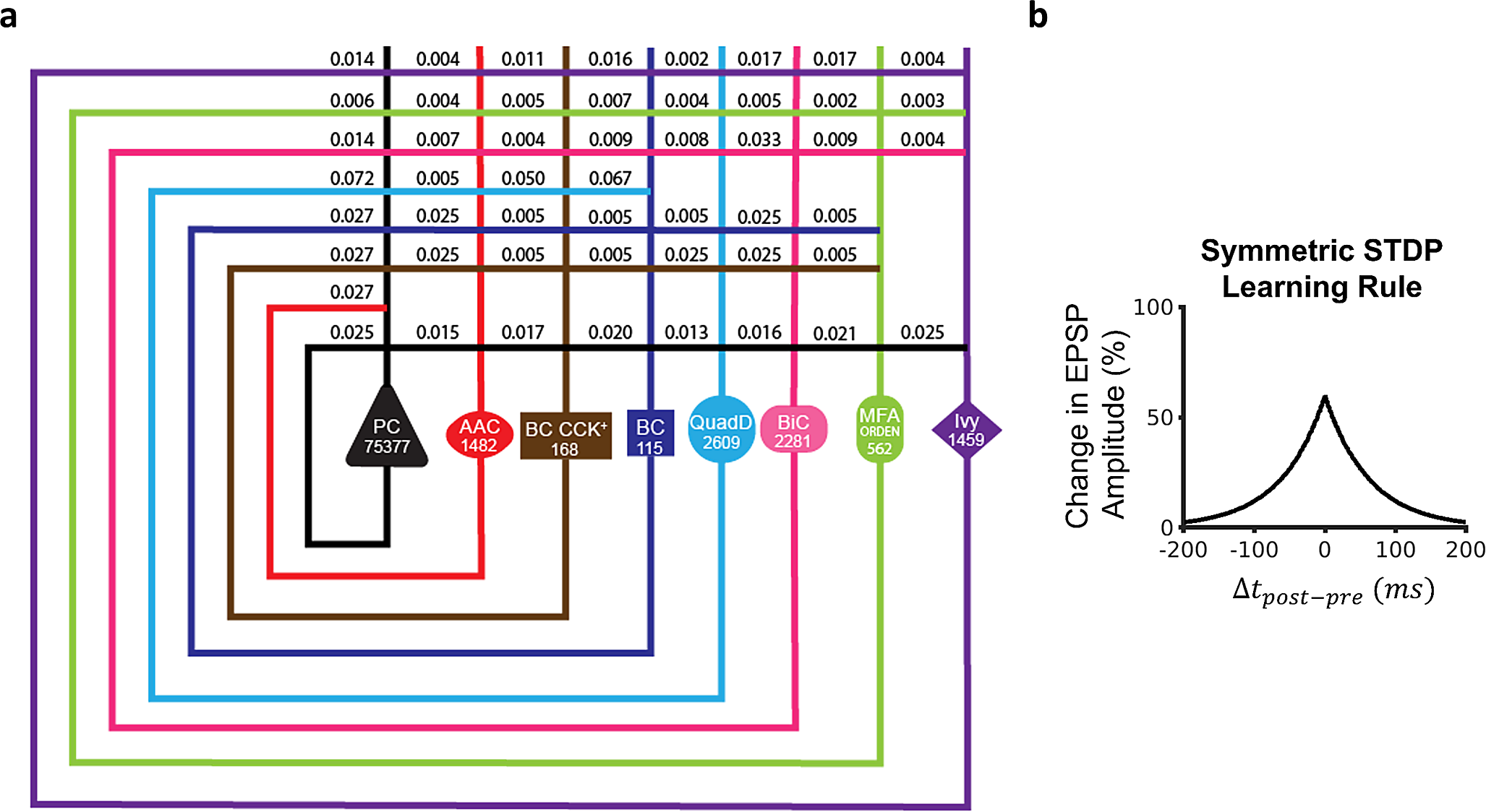 Formation and retrieval of cell assemblies in a biologically realistic spiking neural network model of area CA3 in the mouse hippocampus