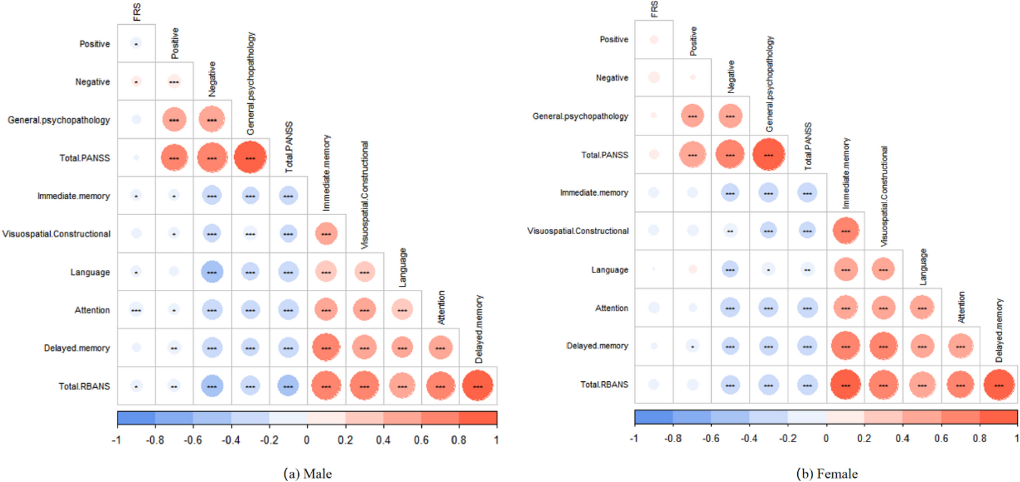 Sex-specific associations between 10-year cardiovascular risk, clinical symptoms and cognitive impairments in schizophrenia