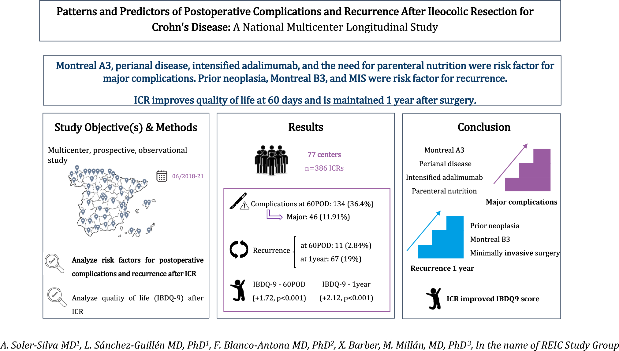 Patterns and predictors of postoperative complications and recurrence after ileocecal resection for Crohn’s disease: a national multicenter longitudinal study