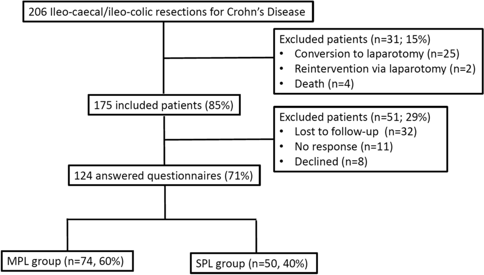 Aesthetic benefit of single-port laparoscopic ileo-caecal resection for Crohn’s disease: a comparative study