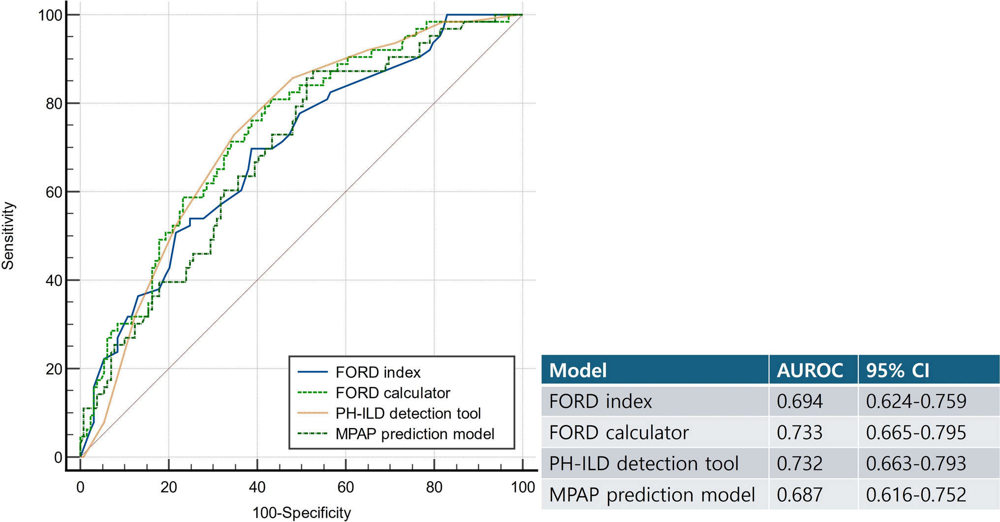 Performance of the FORD Versus Other Available Models for the Noninvasive Prediction of Pulmonary Hypertension in Patients with Interstitial Lung Disease