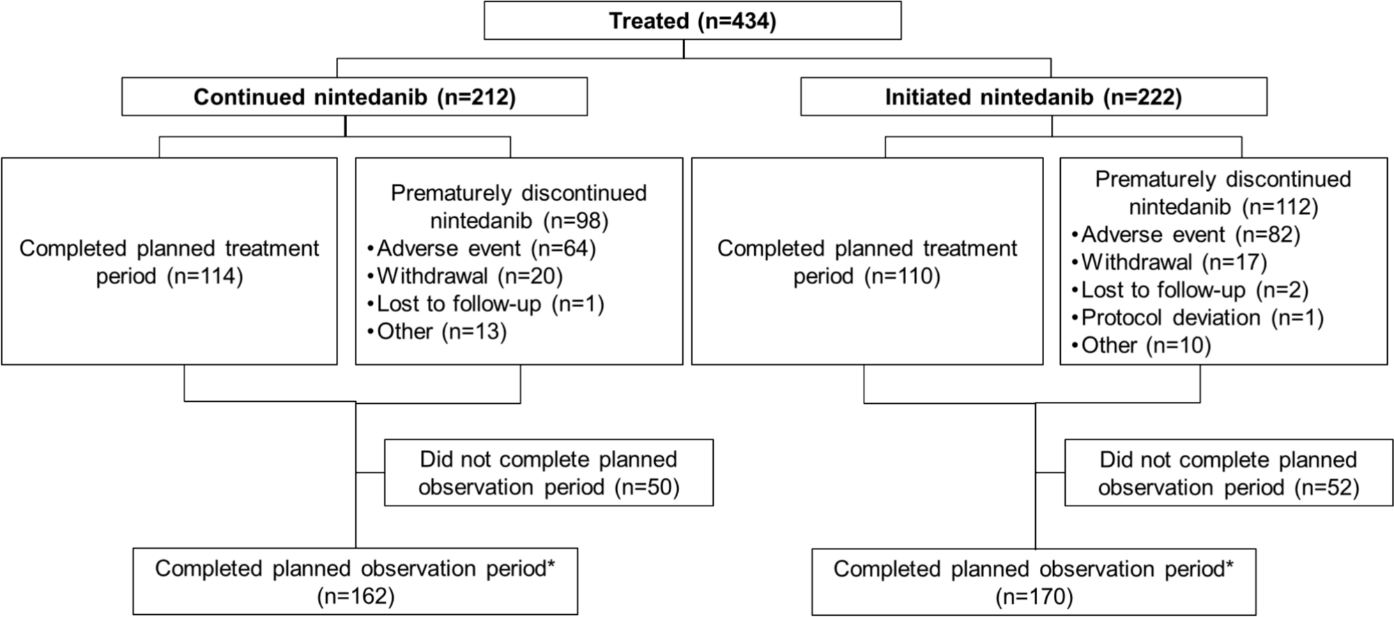 Continued Treatment with Nintedanib in Patients with Progressive Pulmonary Fibrosis: Data from INBUILD-ON
