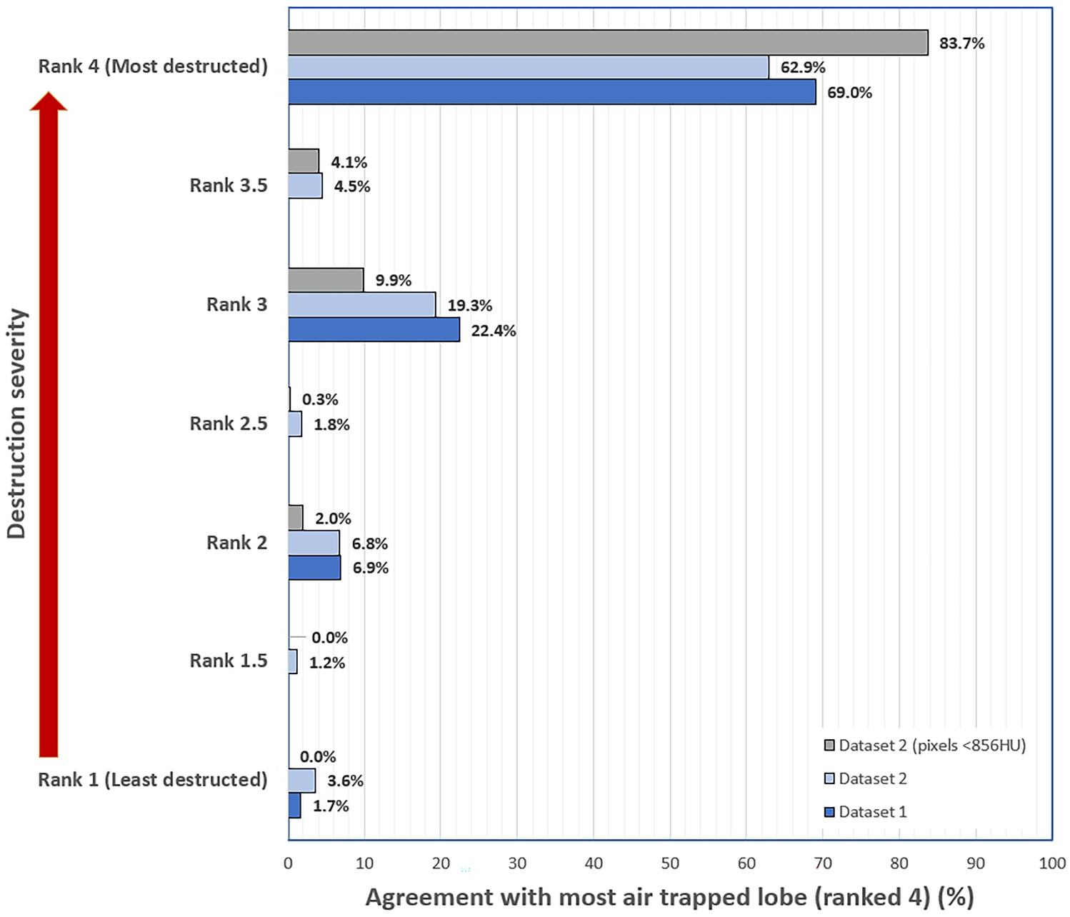 The Agreement Between Lobar Emphysematous Destruction and Volumetric Air Trapping on CT Scan in Severe COPD Patients