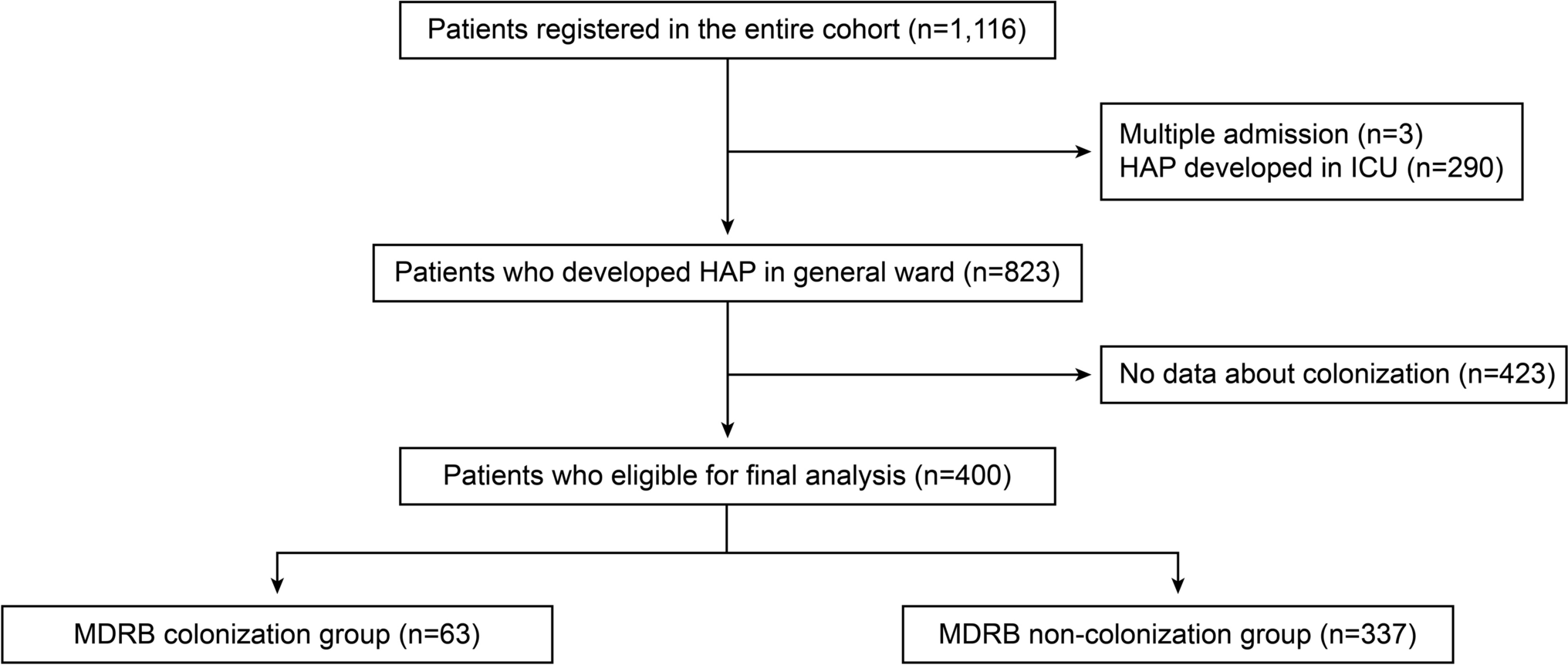 Impact of Multidrug-Resistant Bacterial Colonization on Clinical Characteristics, Antibiotic Treatment, and Clinical Outcomes of Hospital-Acquired Pneumonia