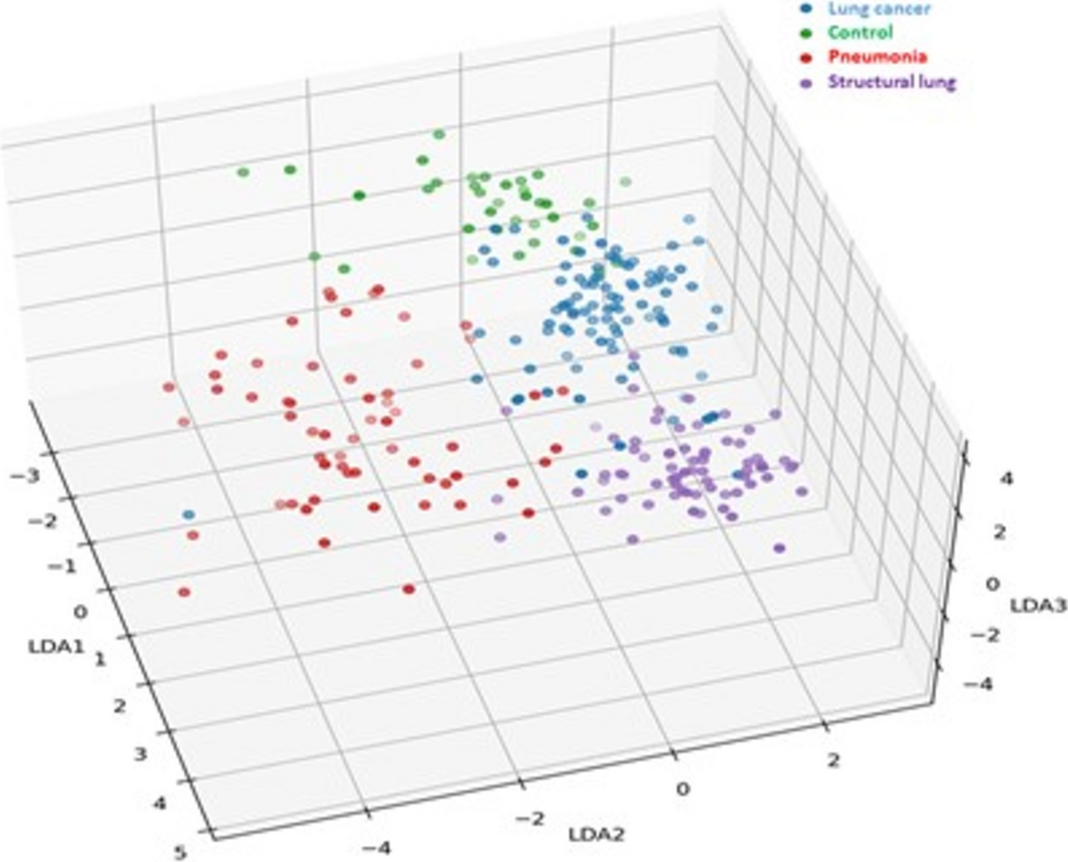 Exhaled Breath Analysis Using a Novel Electronic Nose for Different Respiratory Disease Entities