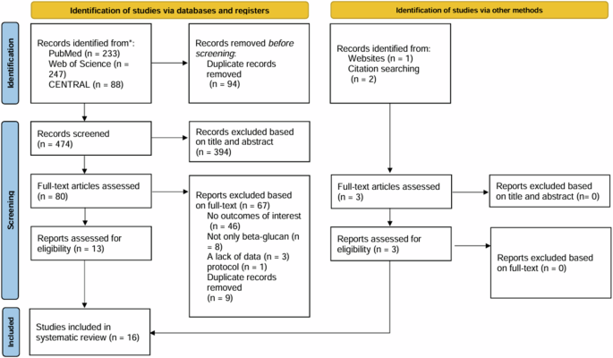 Effects of β-glucans on fatigue: a systematic review and meta-analysis