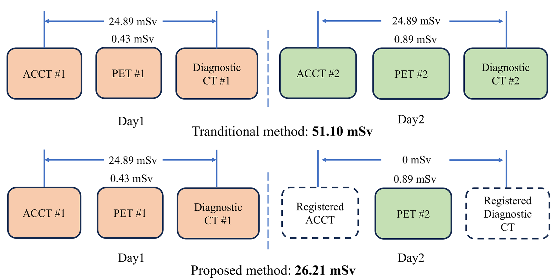 Eliminating the second CT scan of dual-tracer total-body PET/CT via deep learning-based image synthesis and registration