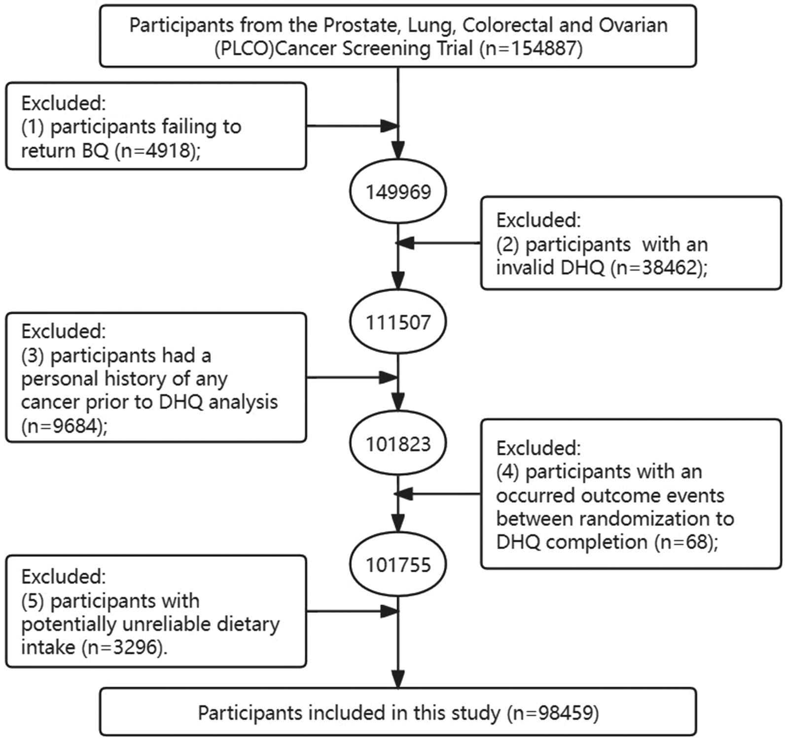 Plant-based diets and the risk of lung cancer: a large prospective cohort study