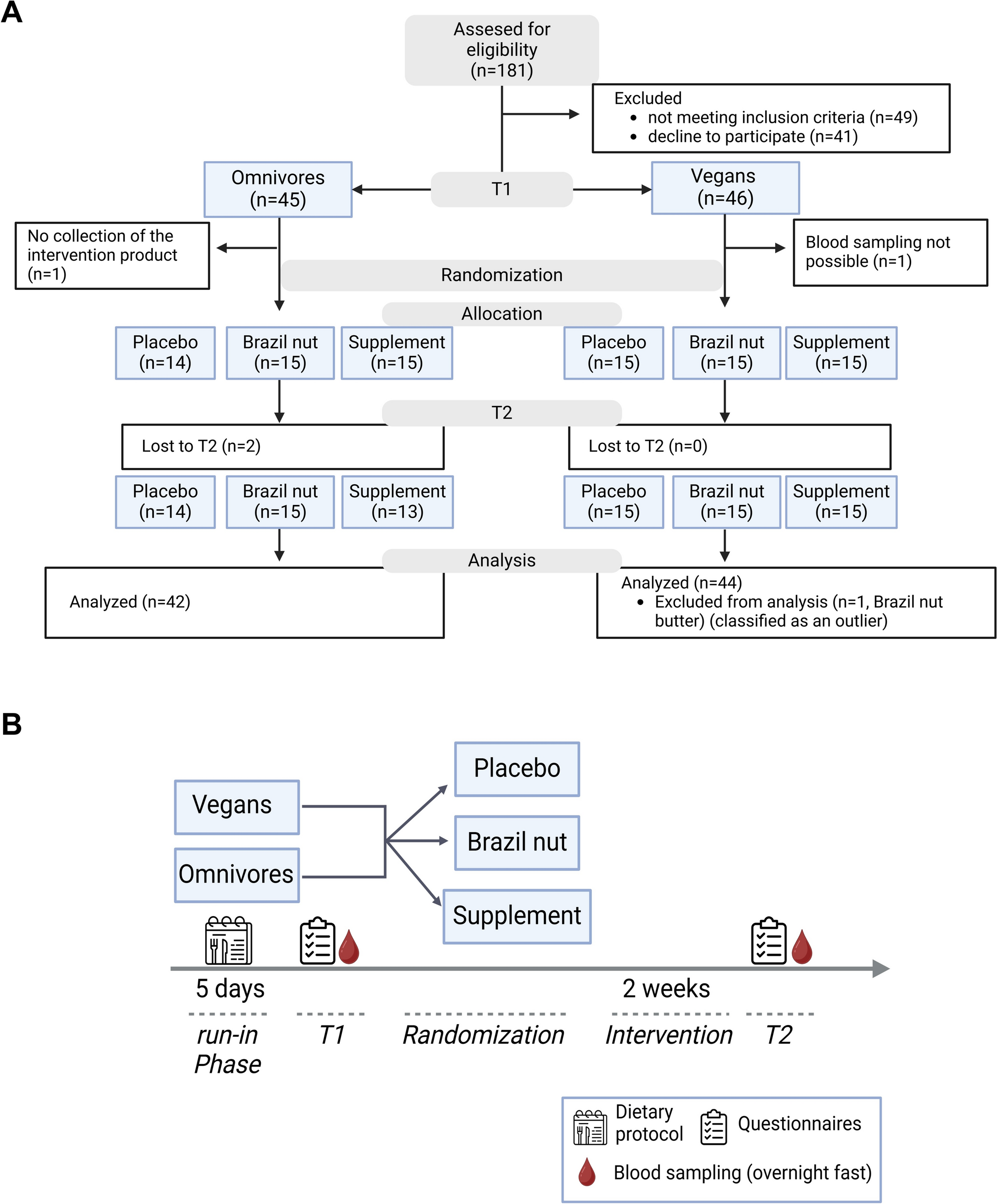 Improving the selenium supply of vegans and omnivores with Brazil nut butter compared to a dietary supplement in a randomized controlled trial