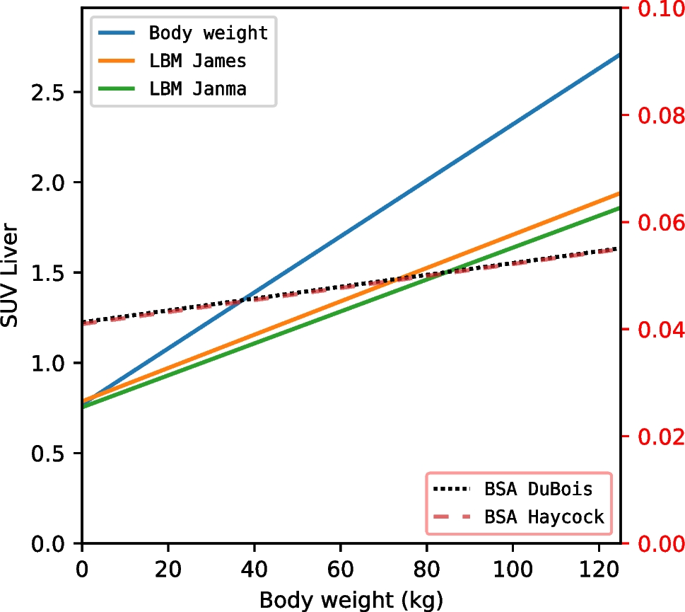Improving accuracy of SUV estimates in paediatric oncology: Recommending against the use of body weight corrected SUV in [18F]FDG PET