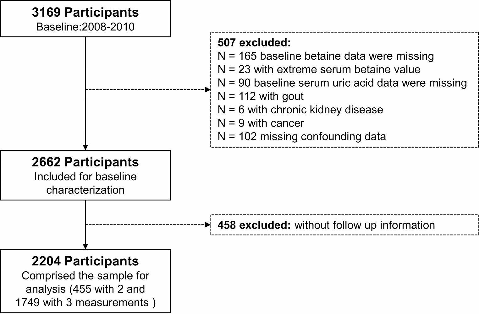 Exploring the link between serum betaine levels and hyperuricemia risk in middle-aged and older adults: insights from a prospective cohort study