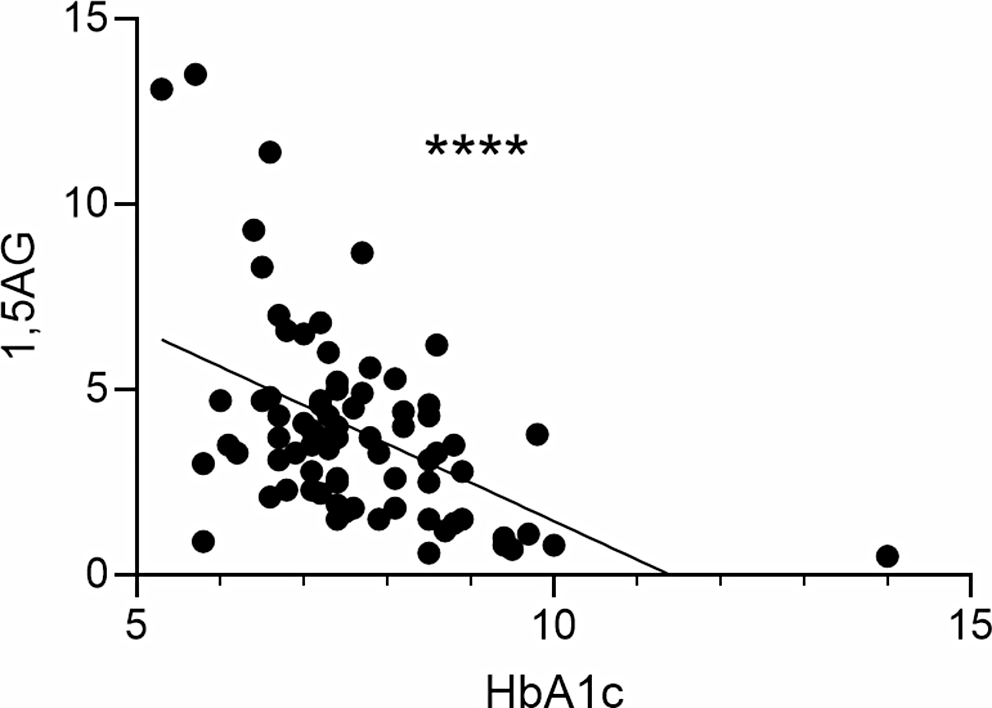 Measurement of serum 1,5-AG provides insights for diabetes management and the anti-viral immune response