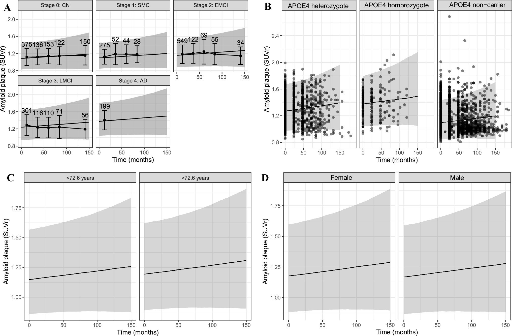 Quantifying natural amyloid plaque accumulation in the continuum of Alzheimer’s disease using ADNI