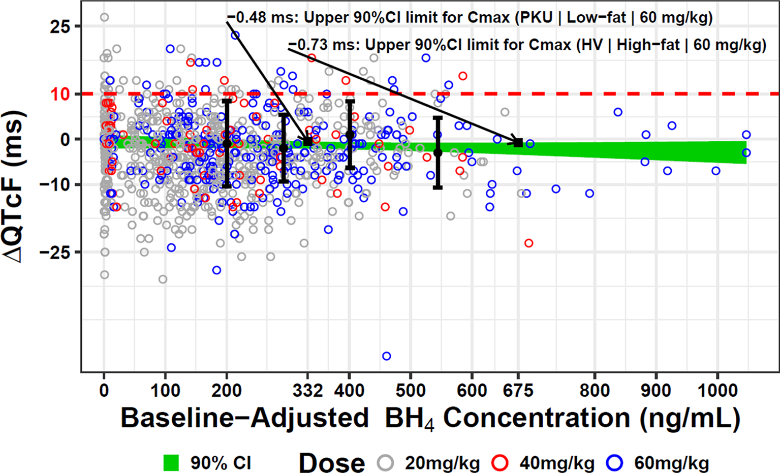 No QT interval prolongation effect of sepiapterin: a concentration-QTc analysis of pooled data from phase 1 and phase 3 studies in healthy volunteers and patients with phenylketonuria