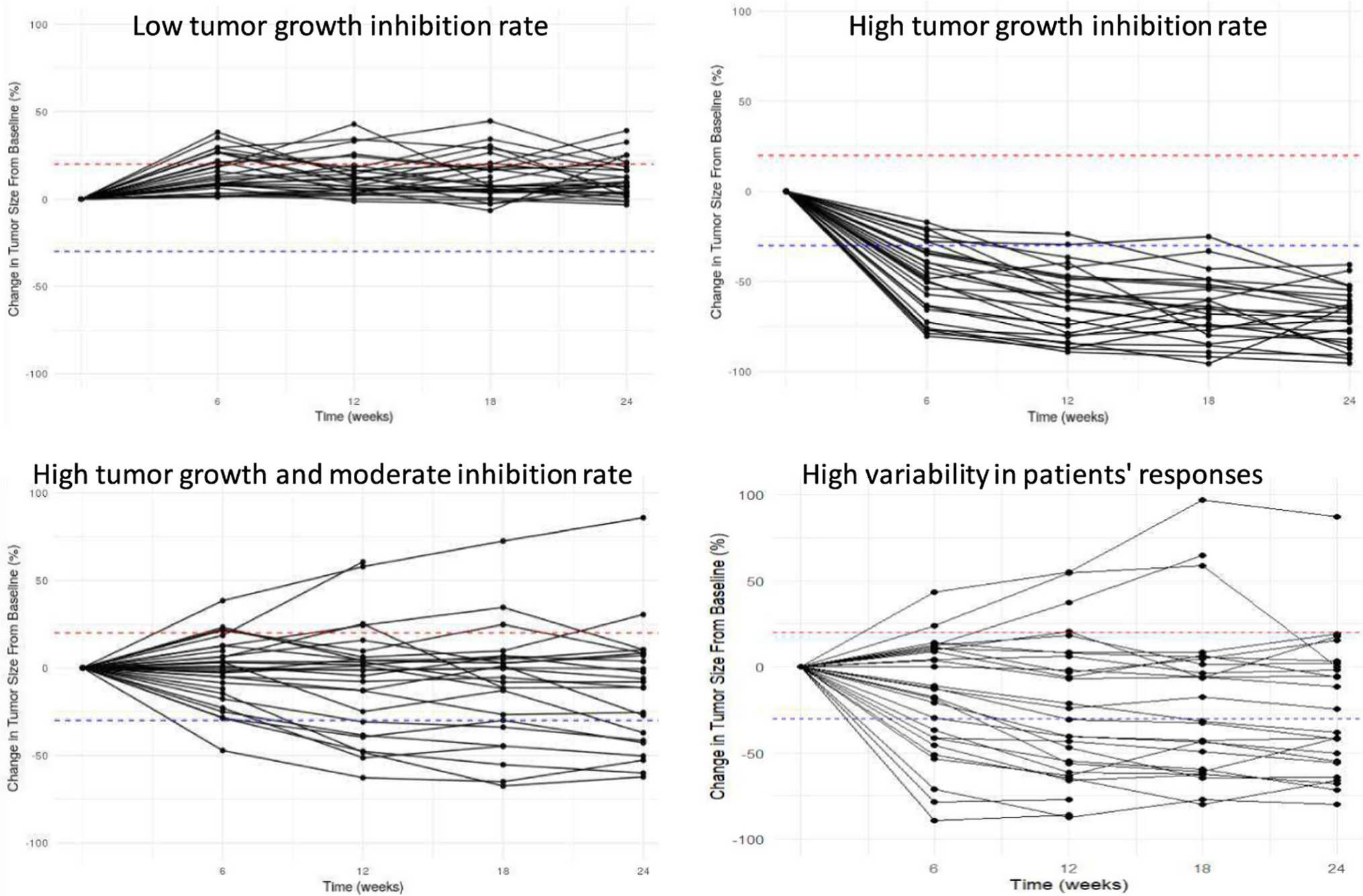 Novel endpoints based on tumor size ratio to support early clinical decision-making in oncology drug-development