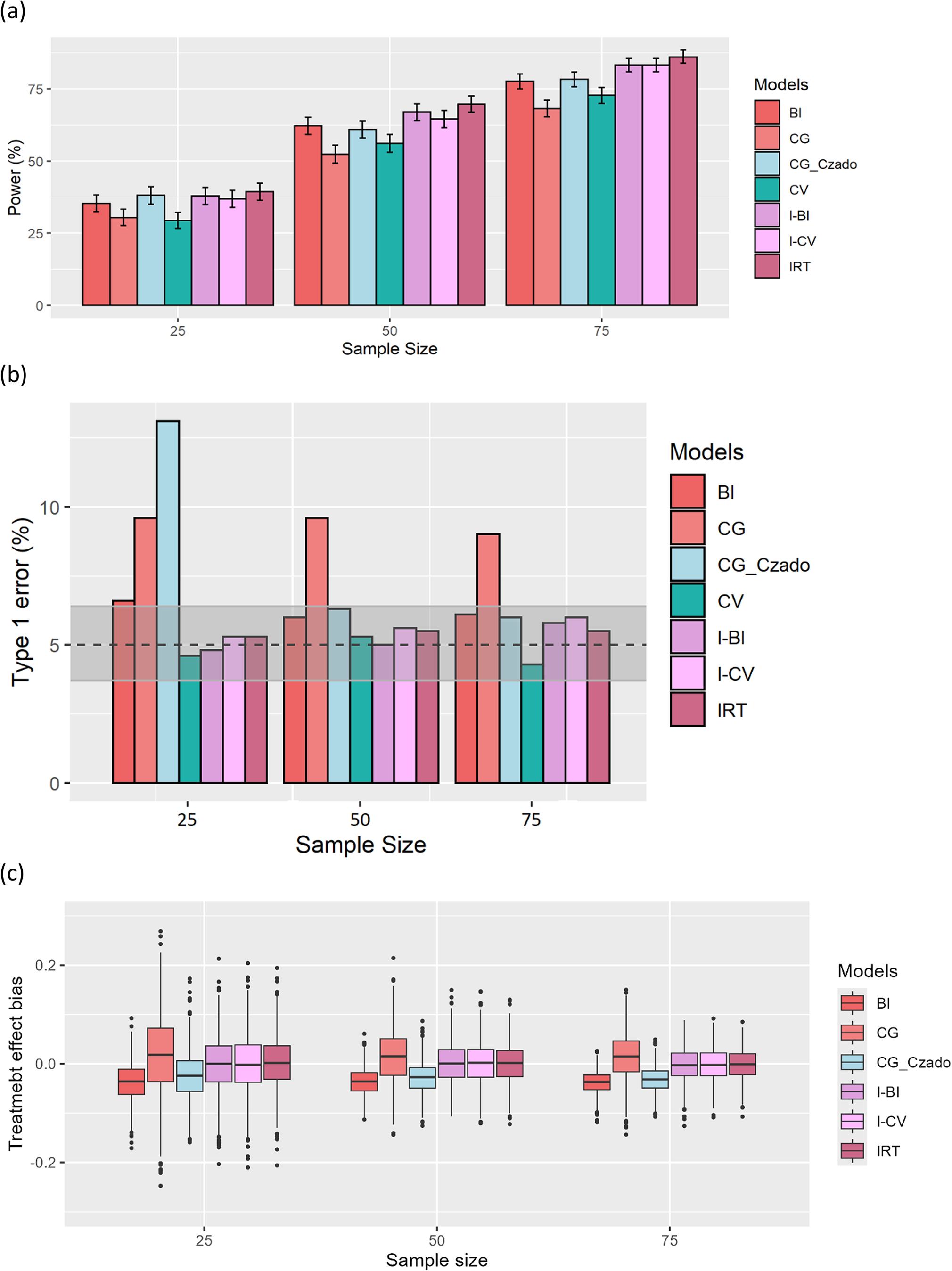Comparison of the power and type 1 error of total score models for drug effect detection in clinical trials
