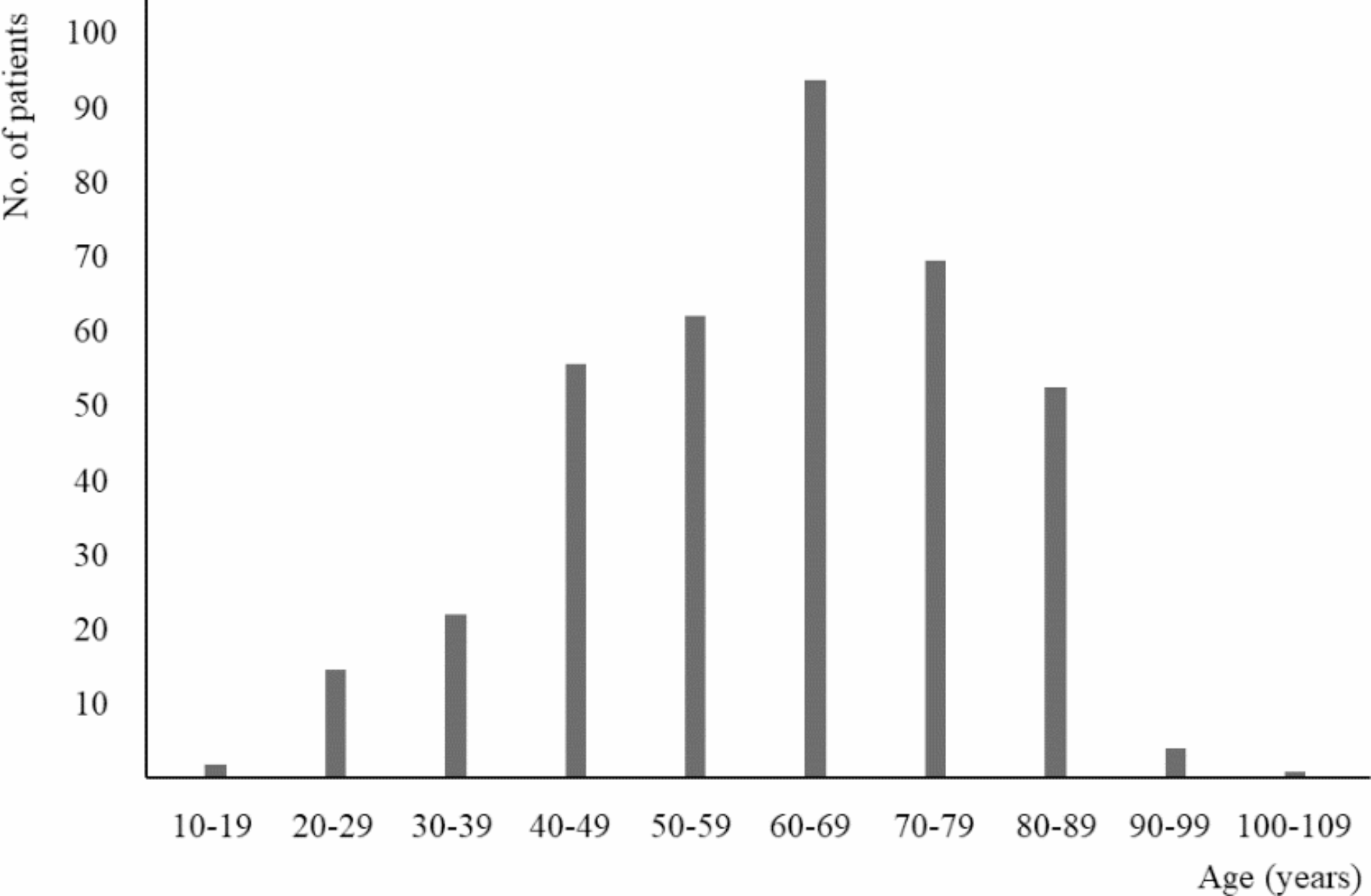 Demographics, clinical features and prognosis of patients with primary malignant conjunctival tumors at a tertiary hospital in Japan