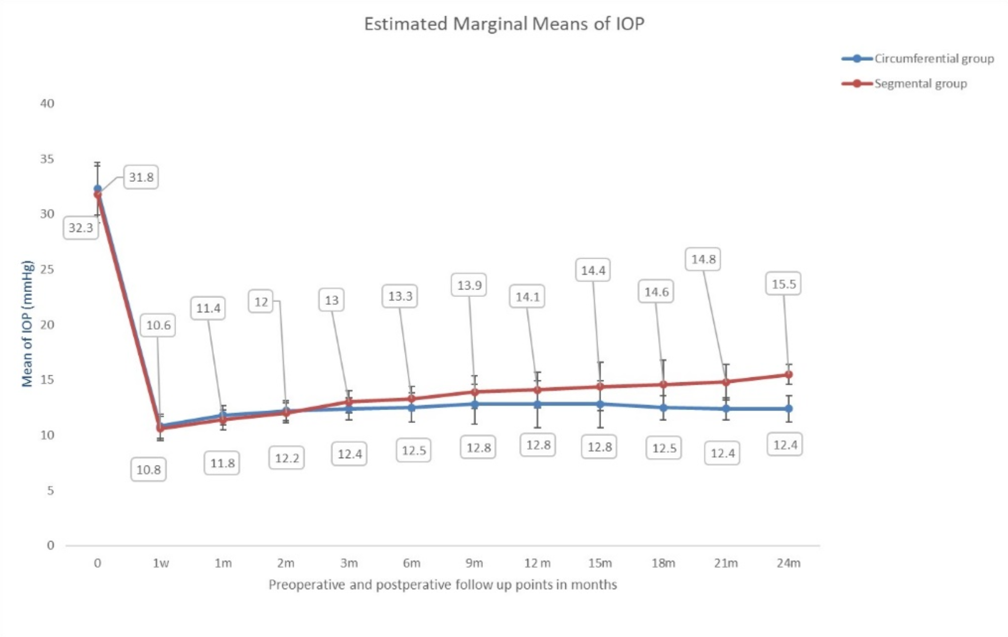 Two-year randomized controlled trial of circumferential versus segmental ab externo angle surgery in patients with primary open angle glaucoma