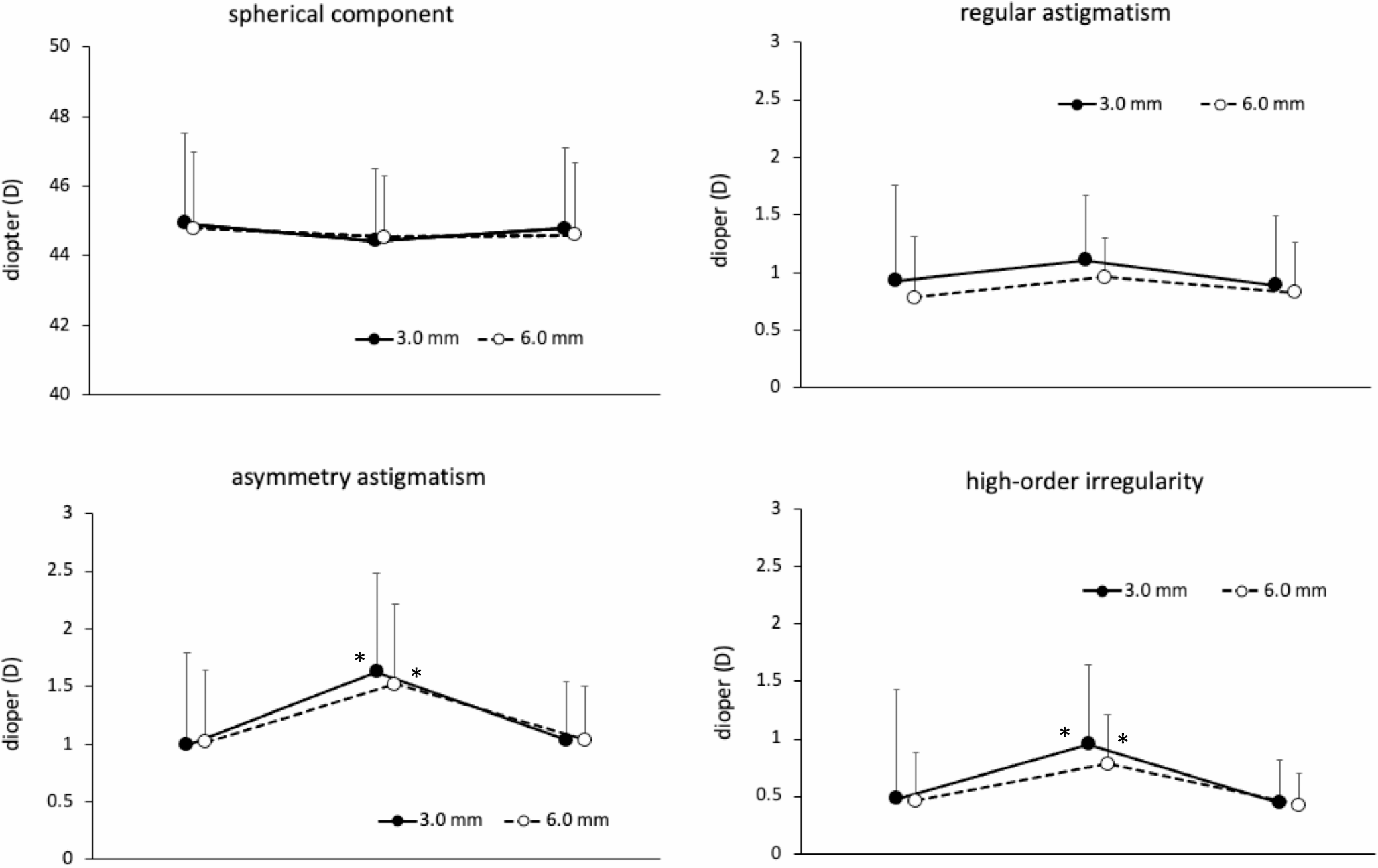Effects of ethylenediaminetetraacetic acid chelation for calcific band keratopathy on corneal topography assessed by fourier harmonic analysis