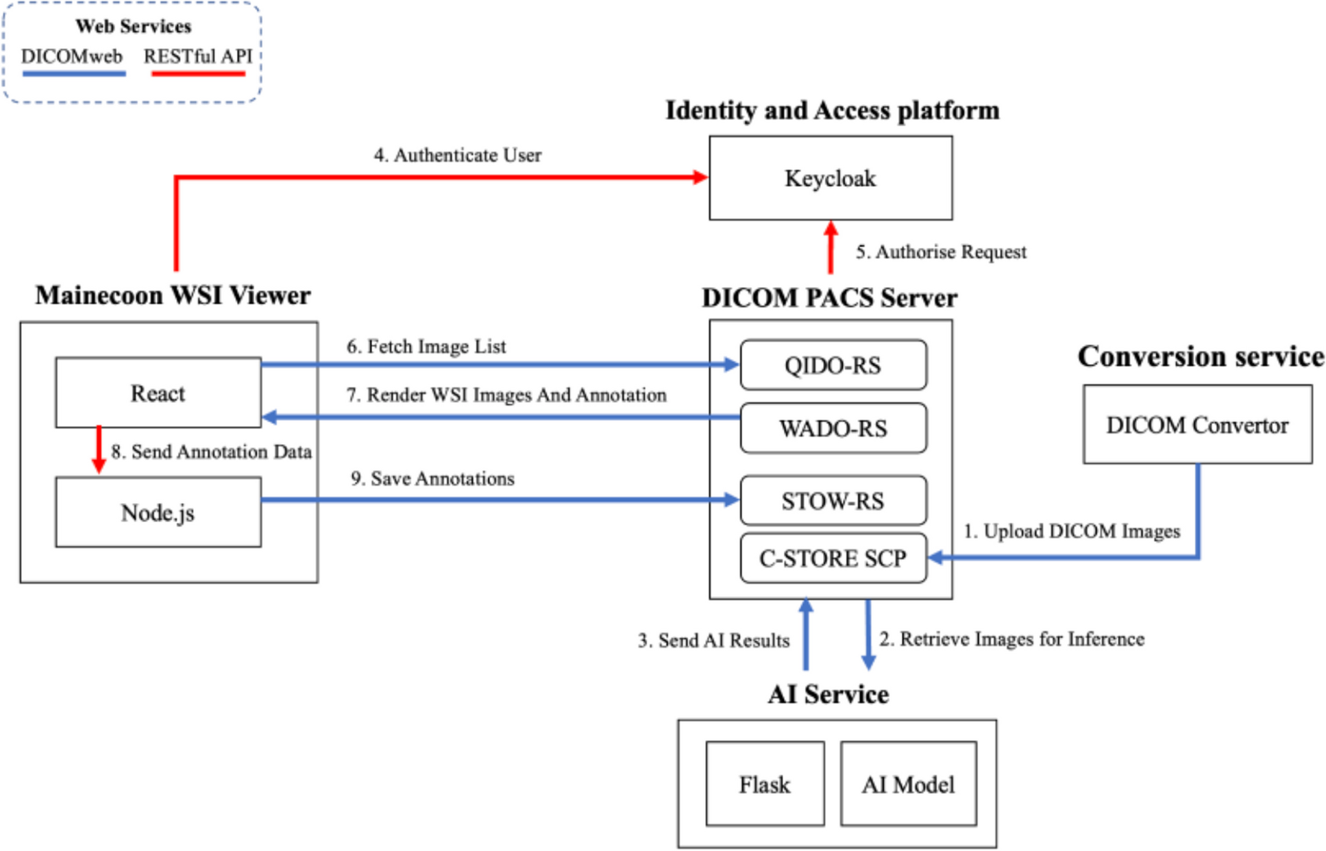 Mainecoon: Implementing an Open-Source Web Viewer for DICOM Whole Slide Images with AI-Integrated PACS for Digital Pathology