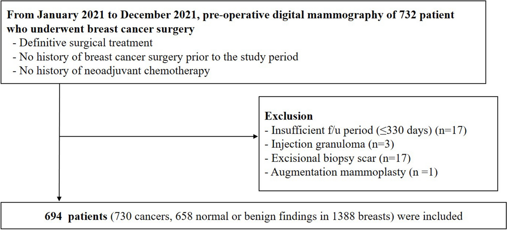 Application of a Commercial Artificial Intelligence Software in Unilateral Mammography: Simulating Total Mastectomy Scenarios