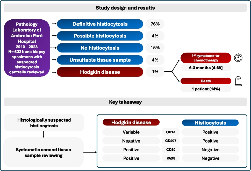 Misdiagnosis of Hodgkin disease as histiocytosis is associated with adverse consequences