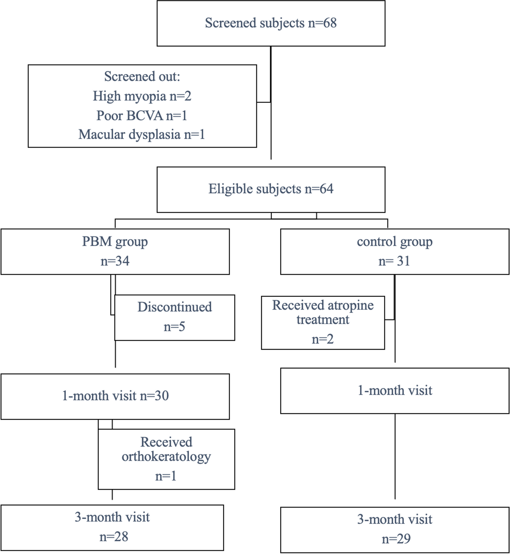 Short-term effectiveness and safety of photobiomodulation on low-to-moderate myopia