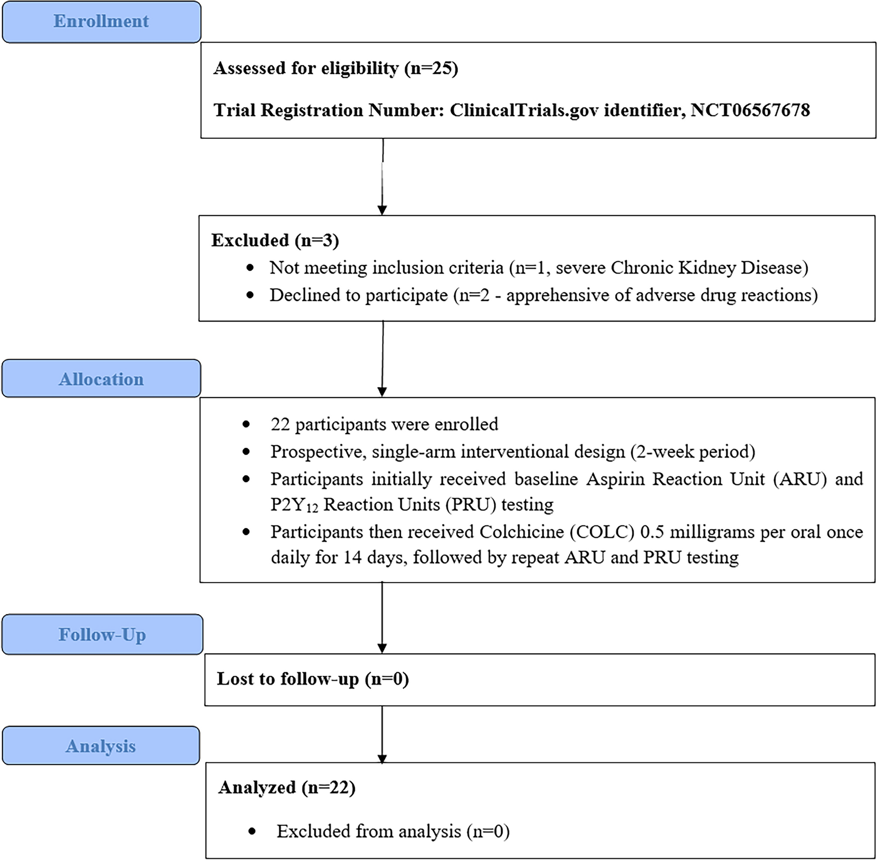 The Effect of Colchicine on Platelet Function Profiles in Patients with Stable Coronary Artery Disease: The ECLIPSE Pilot Study