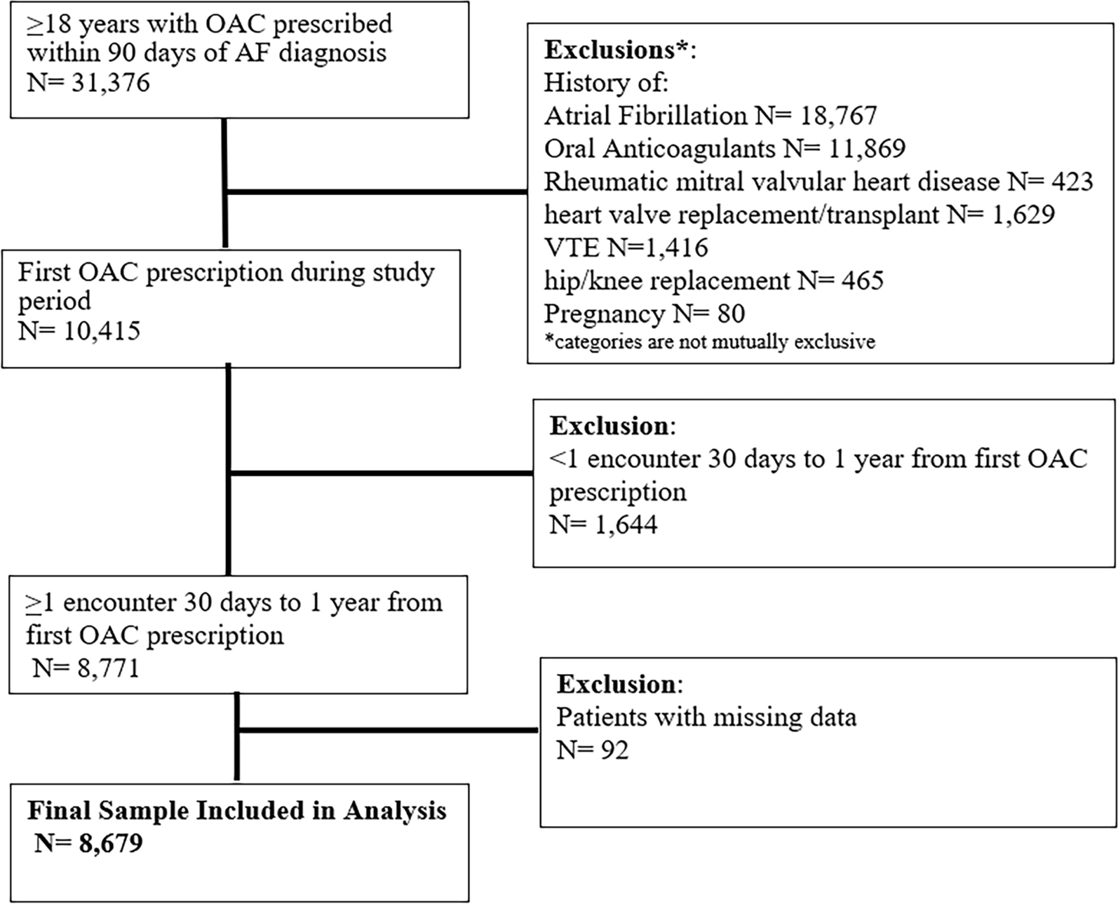 Impact of Social Determinants of Health on Primary Adherence of Oral Anticoagulants Among Patients with Newly Diagnosed Atrial Fibrillation