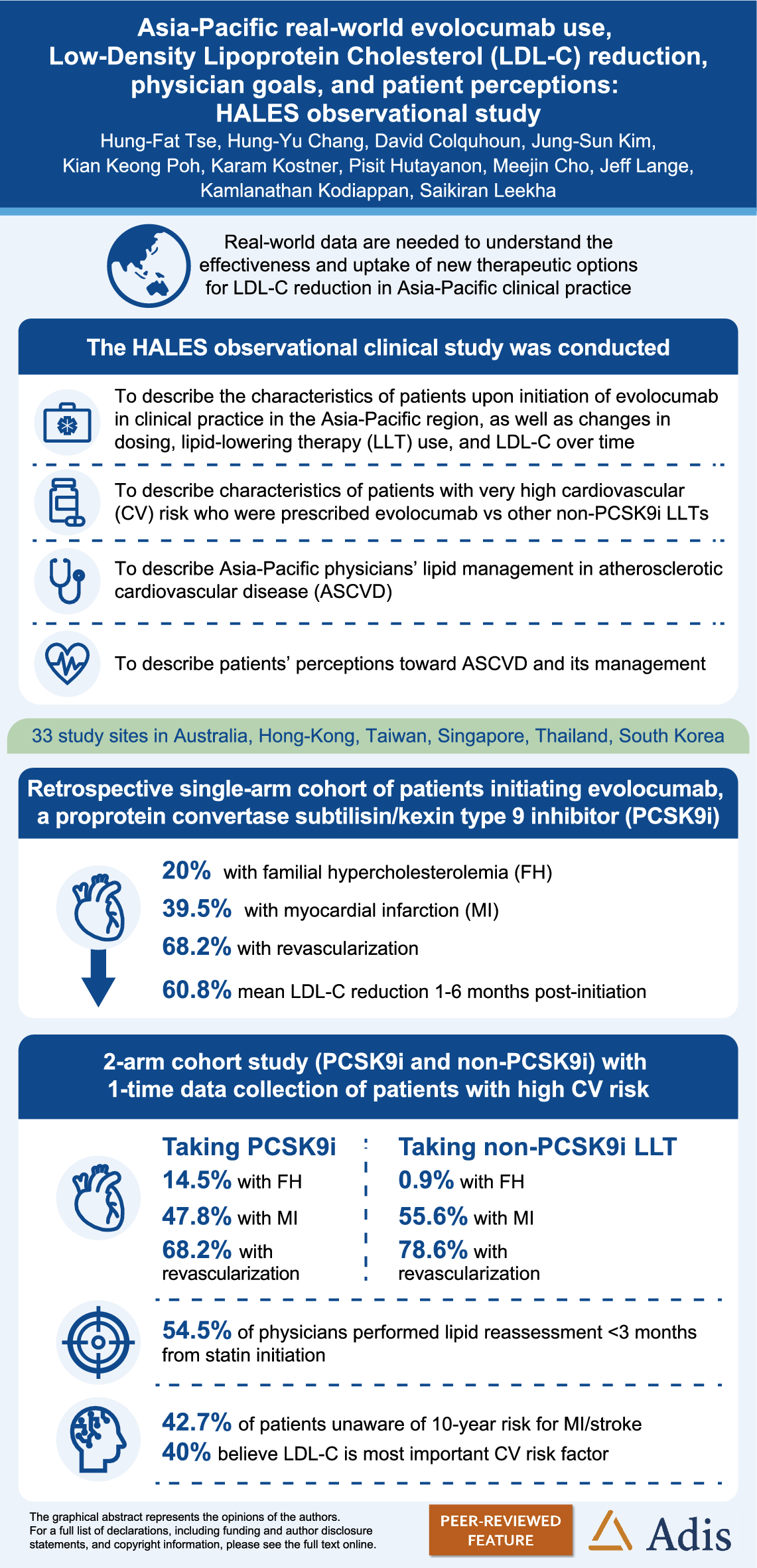 Asia–Pacific Real-World Evolocumab Use, LDL-C Reduction, Physician Goals, and Patient Perceptions: HALES Observational Study