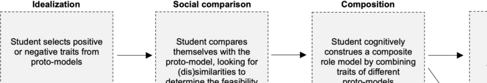 “A Role Model Is Someone Who…” A Multi-institutional Study of Clinical Role Models According to Ethnic Minority and Majority Medical Students