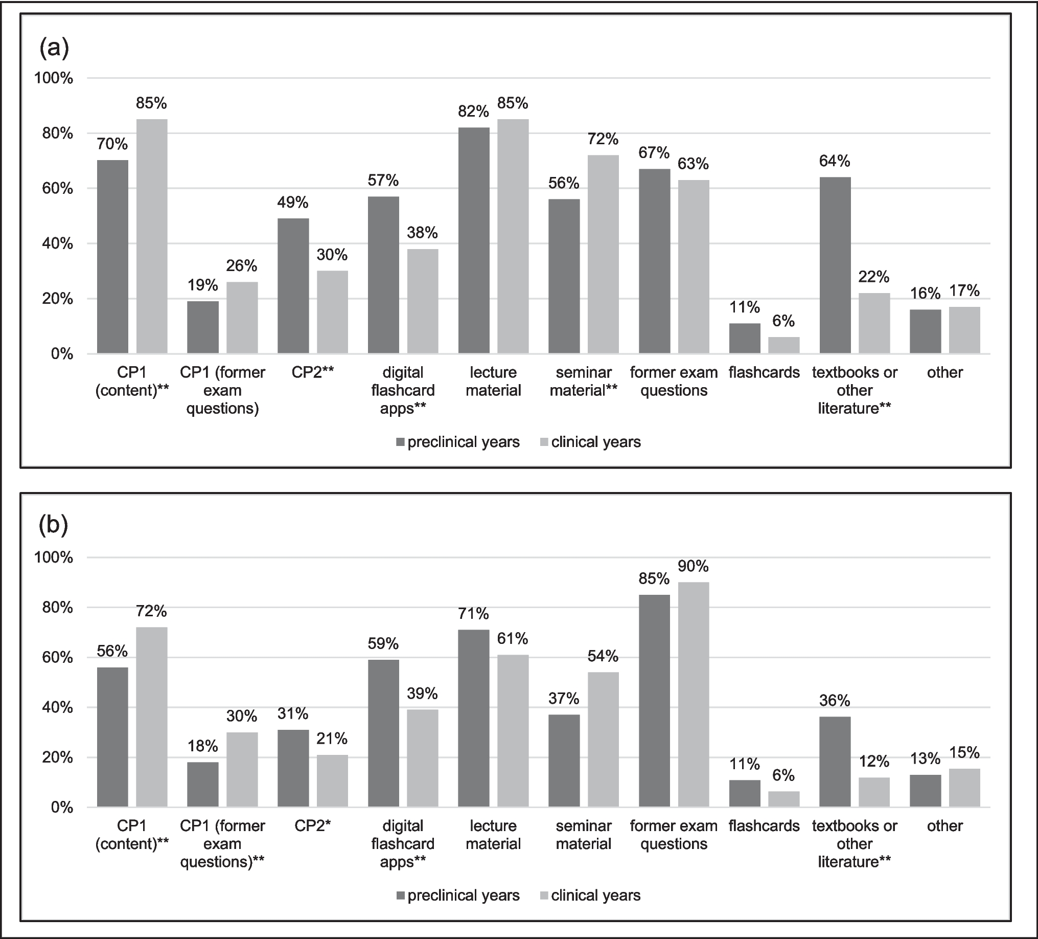 Study Habits in Medical Education: Examining How German Medical Students Study Using a Cross-sectional Mixed-Methods Survey