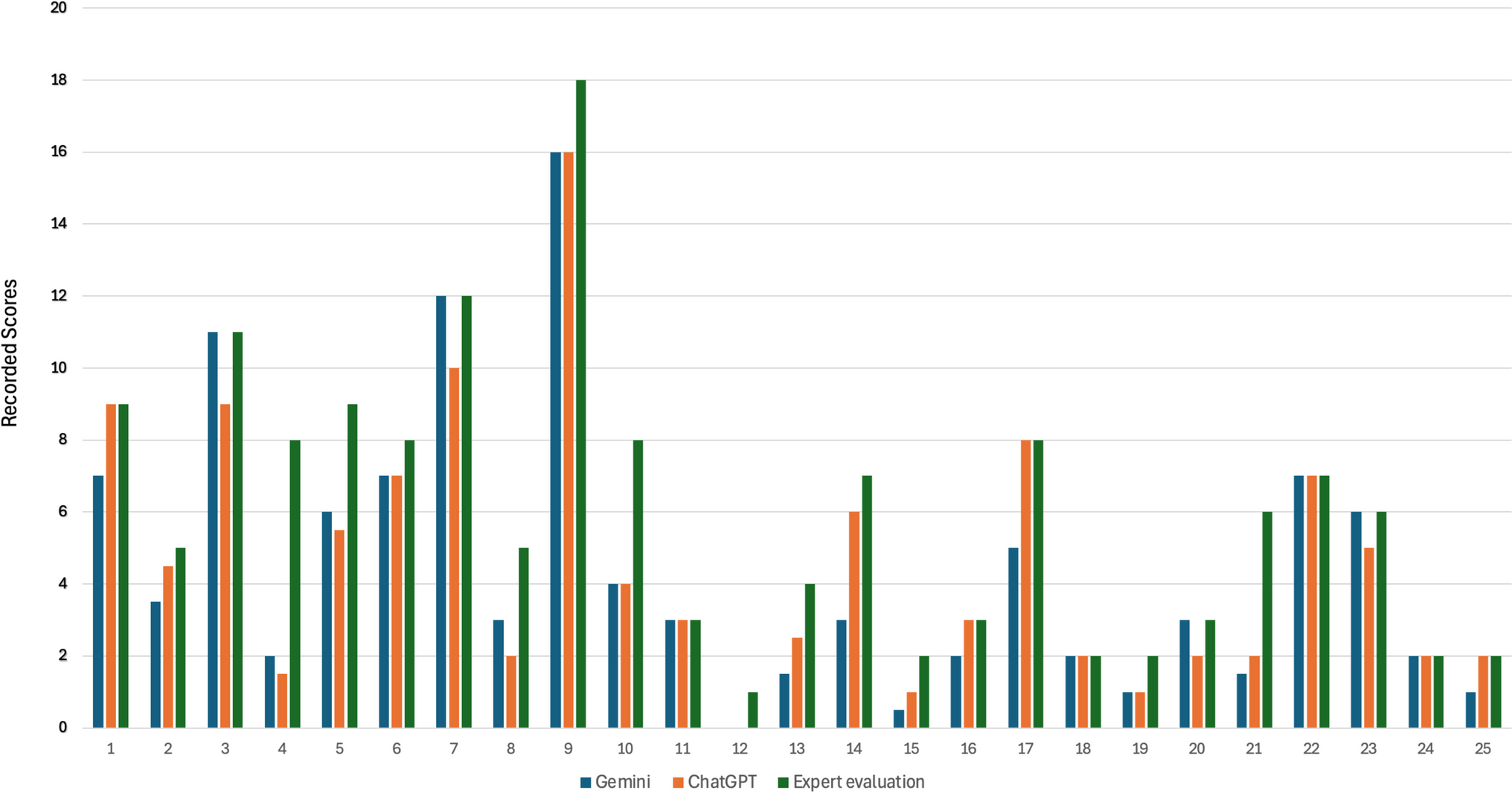 Cognitive Domain Assessment of Artificial Intelligence Chatbots: A Comparative Study Between ChatGPT and Gemini’s Understanding of Anatomy Education