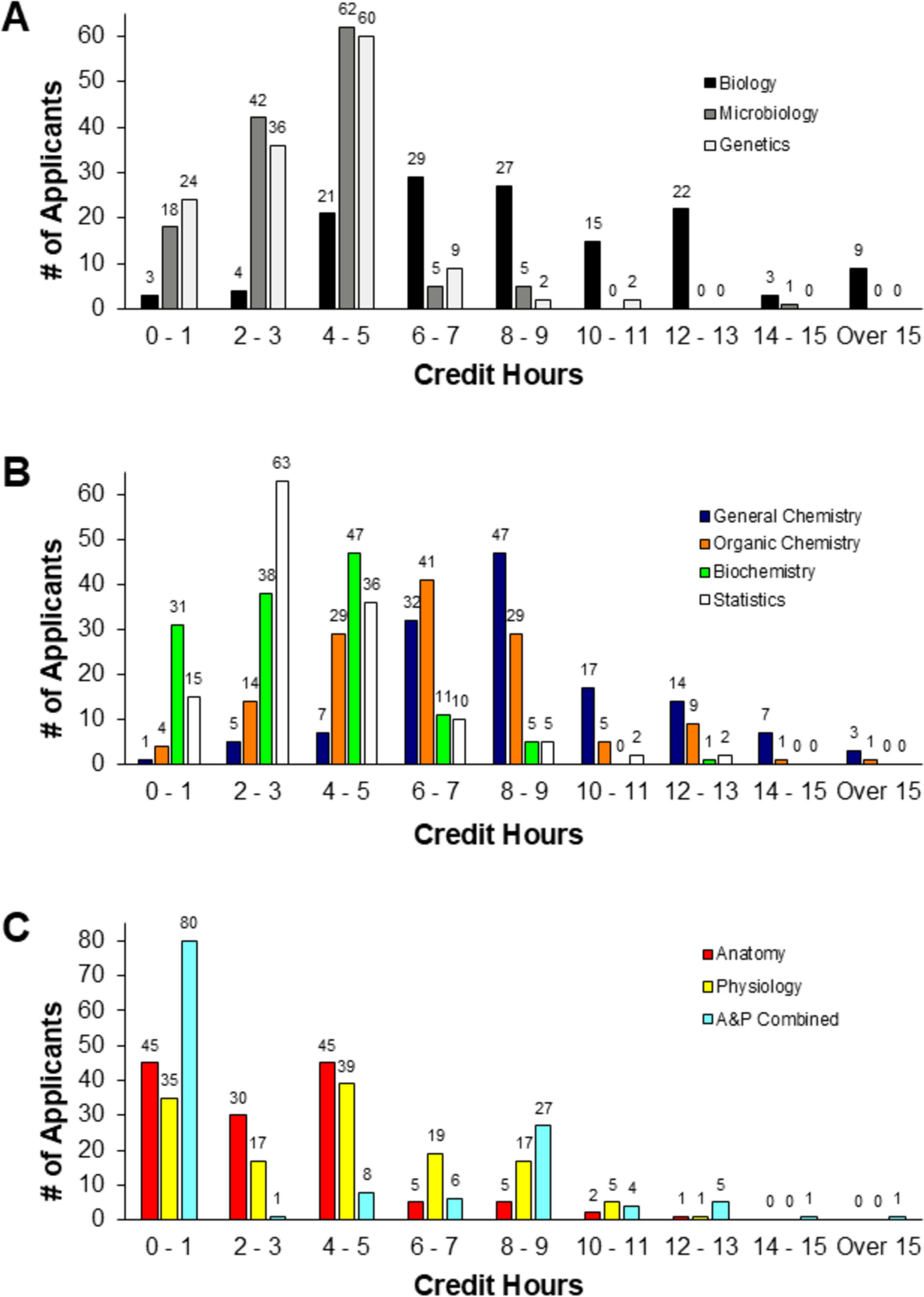Correlation of Physician Assistant Prerequisite Coursework and Student Success