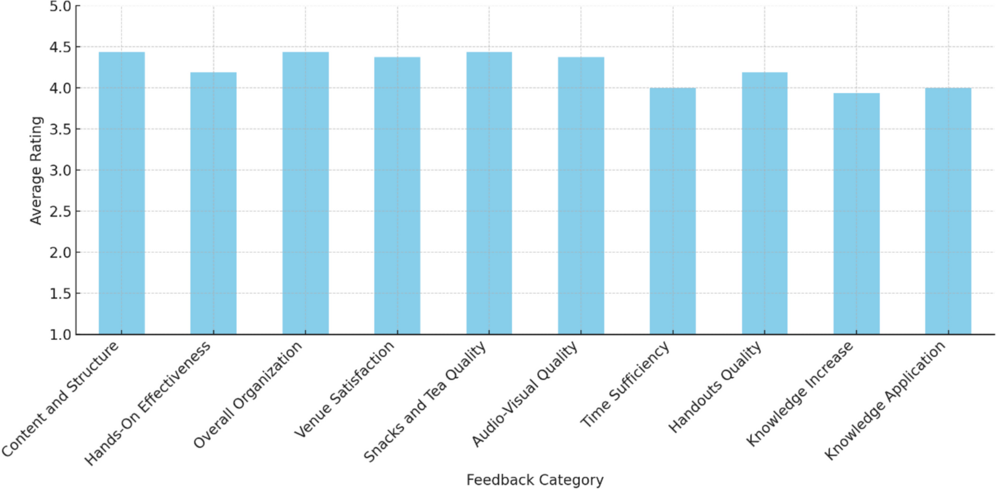 Strategic Implementation of Competency-Based Electives: Key Outcomes and Lessons Learned from Integrating Elective Modules into the Medical Curriculum at AIIMS Patna