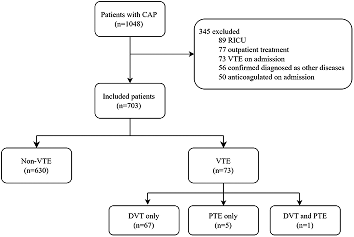 Parapneumonic effusion is a risk factor for VTE in hospitalized patients with community-acquired pneumonia: a retrospective cohort study