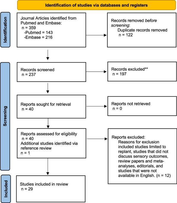 Optimizing neurorrhaphy to improve sensation in phalloplasty: a systematic review