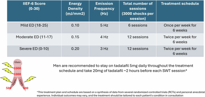Individualised shockwave therapy for erectile dysfunction: importance of establishing precise therapeutic range