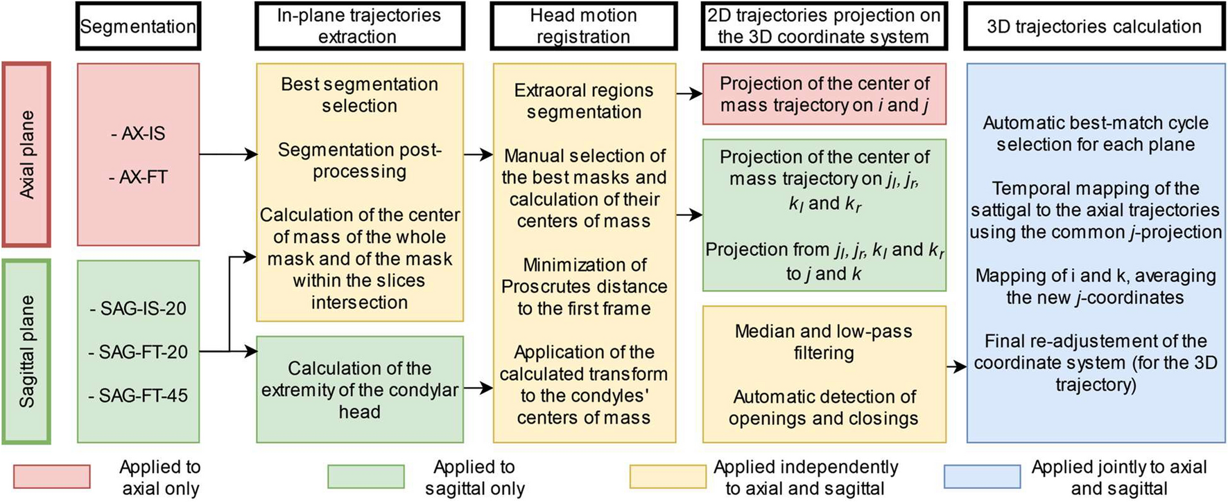 Extraction of 3D trajectories of mandibular condyles from 2D real-time MRI