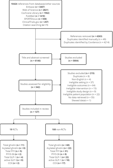 Fasting appetite-related gut hormone responses after weight loss induced by calorie restriction, exercise, or both in people with overweight or obesity: a meta‐analysis