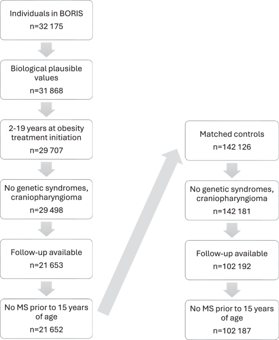 Pediatric obesity and the risk of multiple sclerosis: a nationwide prospective cohort study