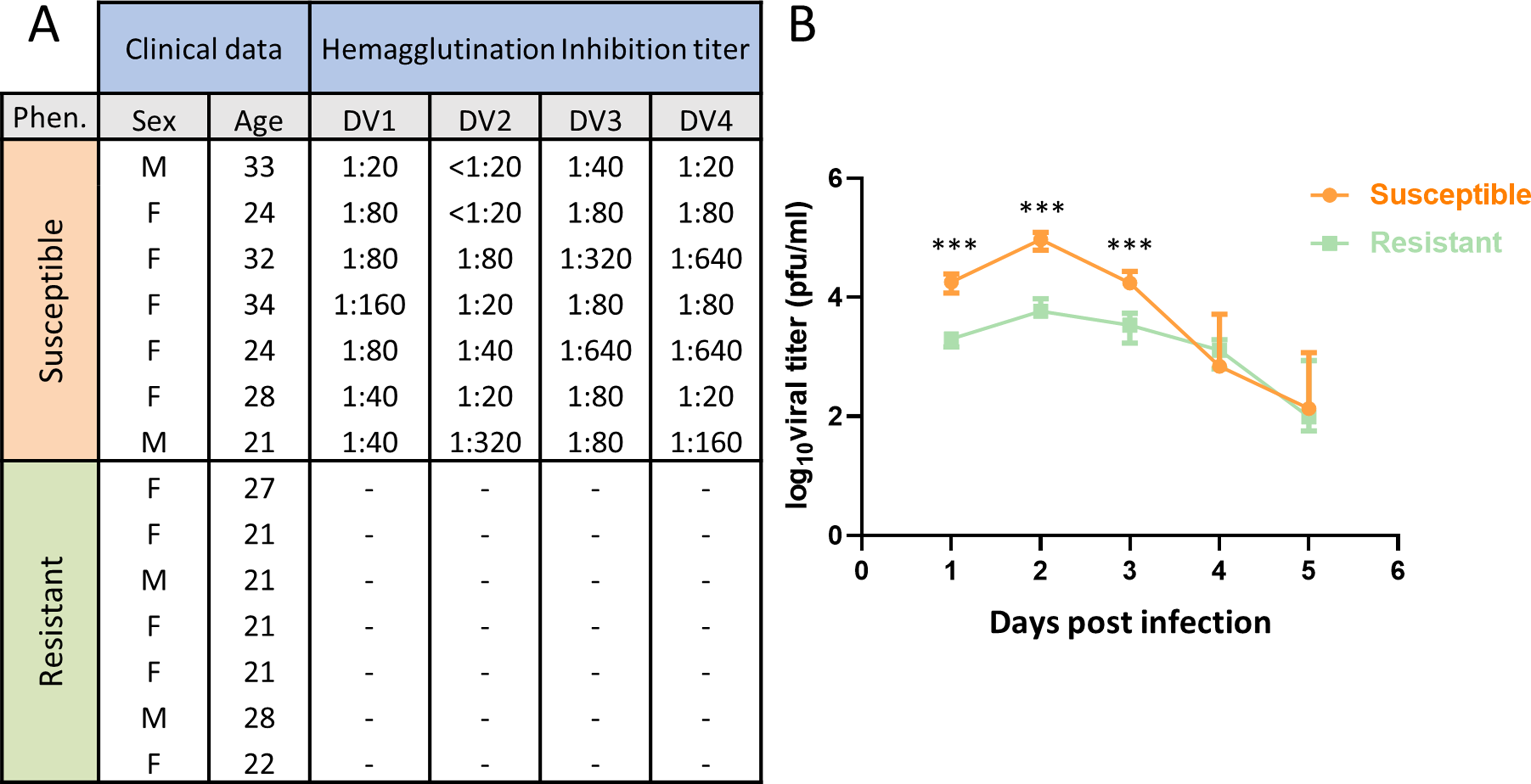miRNome analysis reveals mir-155-5p as a protective factor to dengue infection in a resistant Thai cohort