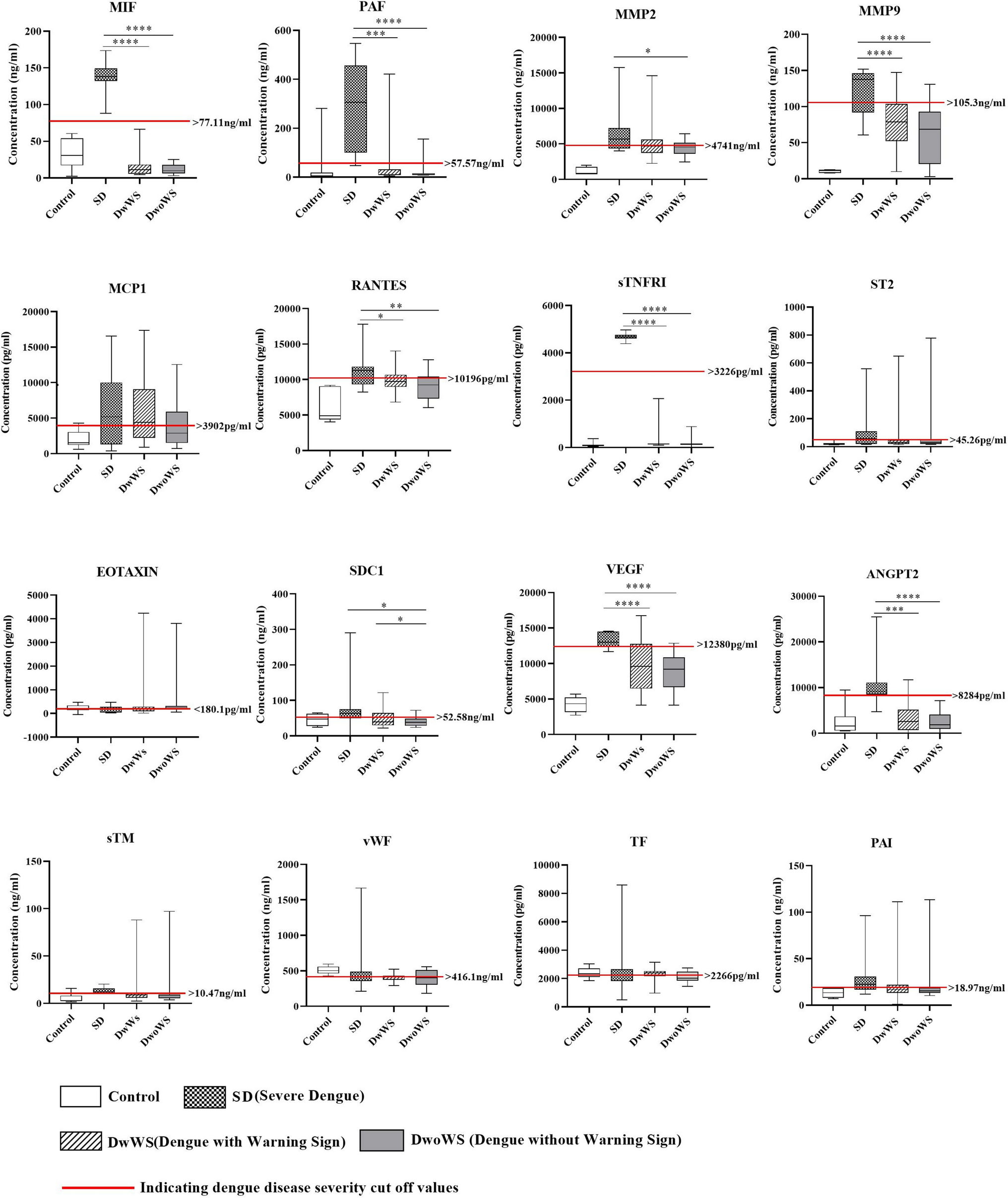 Significance of diagnostic and therapeutic potential of serum endothelial and inflammatory biomarkers in defining disease severity of dengue infected patients