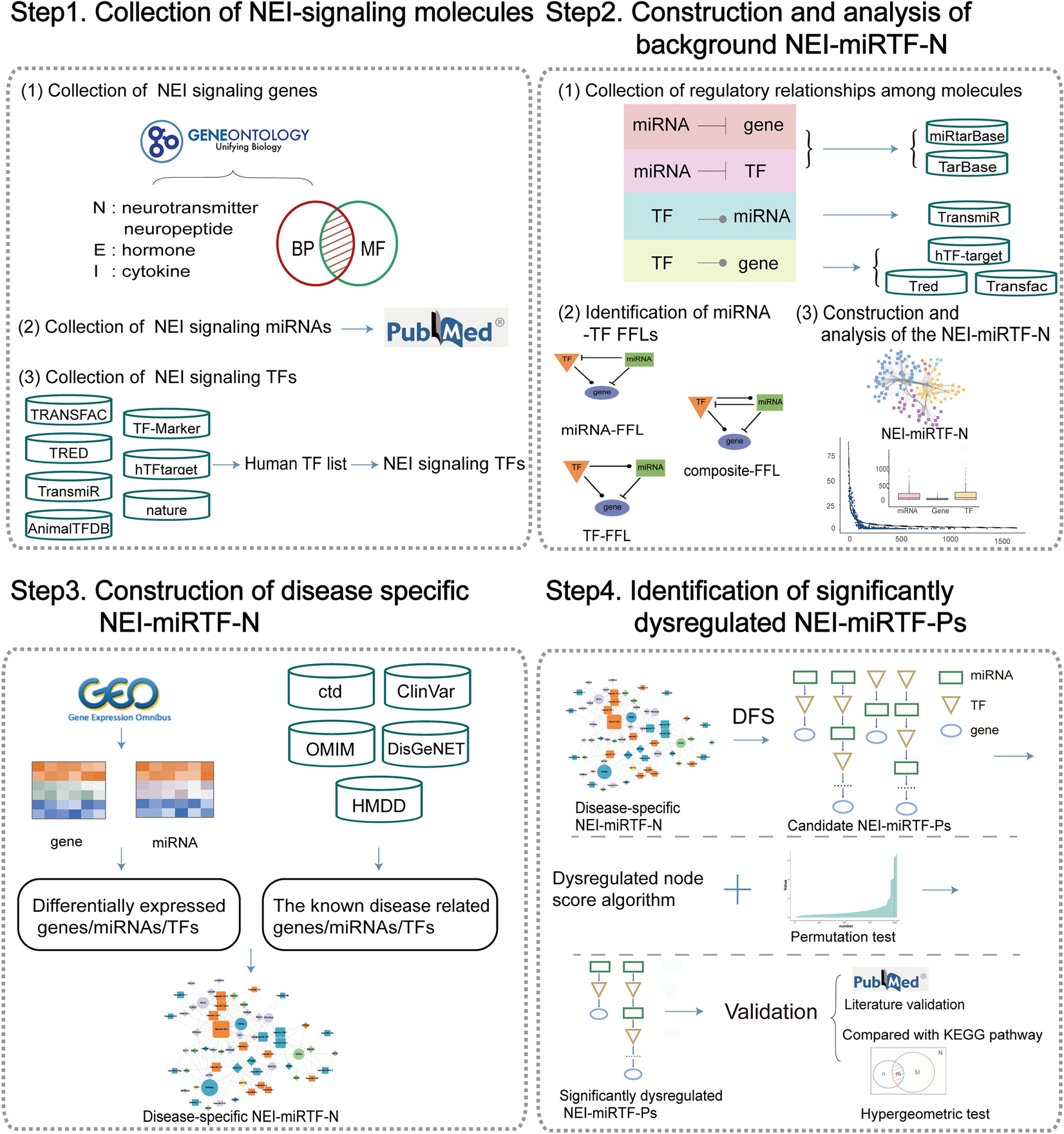 Identification of miRNA-TF Regulatory Pathways Related to Diseases from a Neuroendocrine-Immune Perspective